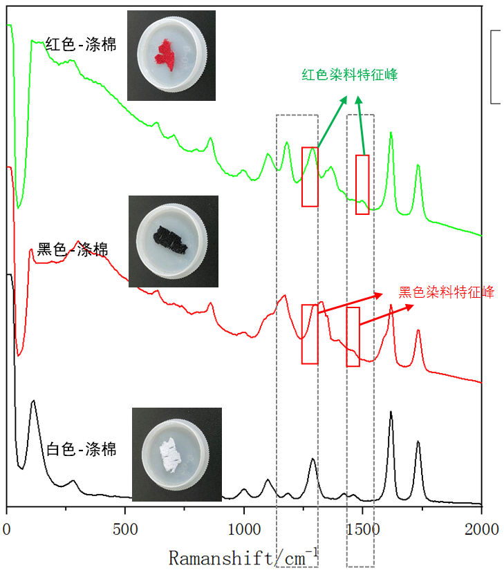 图3：不同颜色涤棉的1064拉曼光谱.png